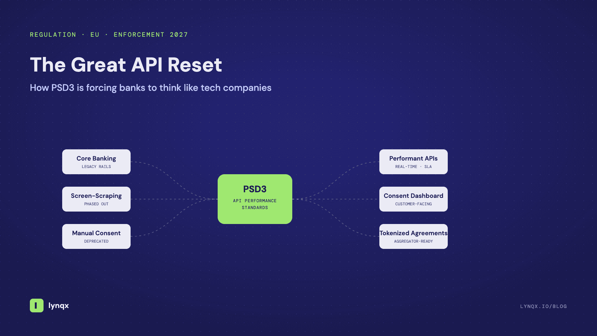 Diagram showing PSD3 replacing legacy banking rails, screen-scraping, and manual consent with performant APIs, a consent dashboard, and tokenized agreements